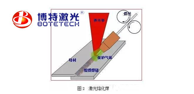 激光焊接機(jī)焊接方法