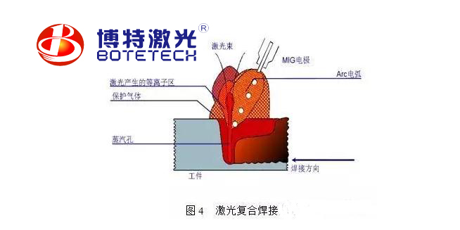 激光焊接機(jī)焊接方法