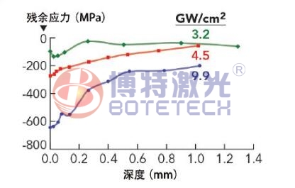 激光焊接機功率密度