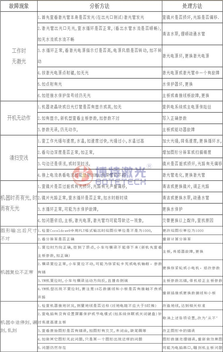 激光焊接、打標設(shè)備常見故障維修方法