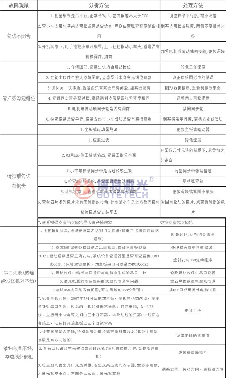 激光焊接、打標設(shè)備常見故障維修方法