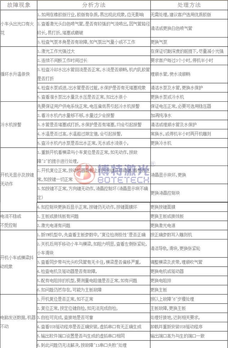 激光焊接、打標設(shè)備常見故障維修方法