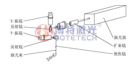 激光打標(biāo)機(jī)焦距測量示意圖