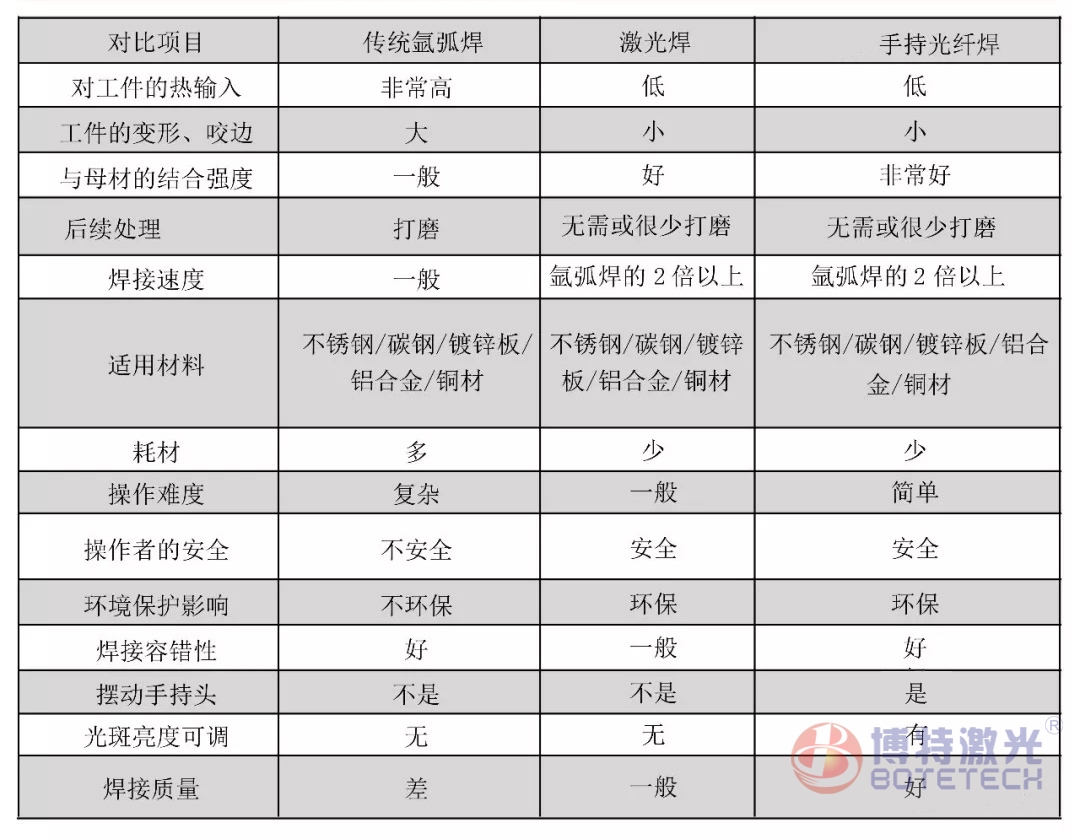 手持式激光焊接機參數(shù)標(biāo)